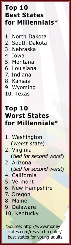 West End News - Best and Worst States for Millennials