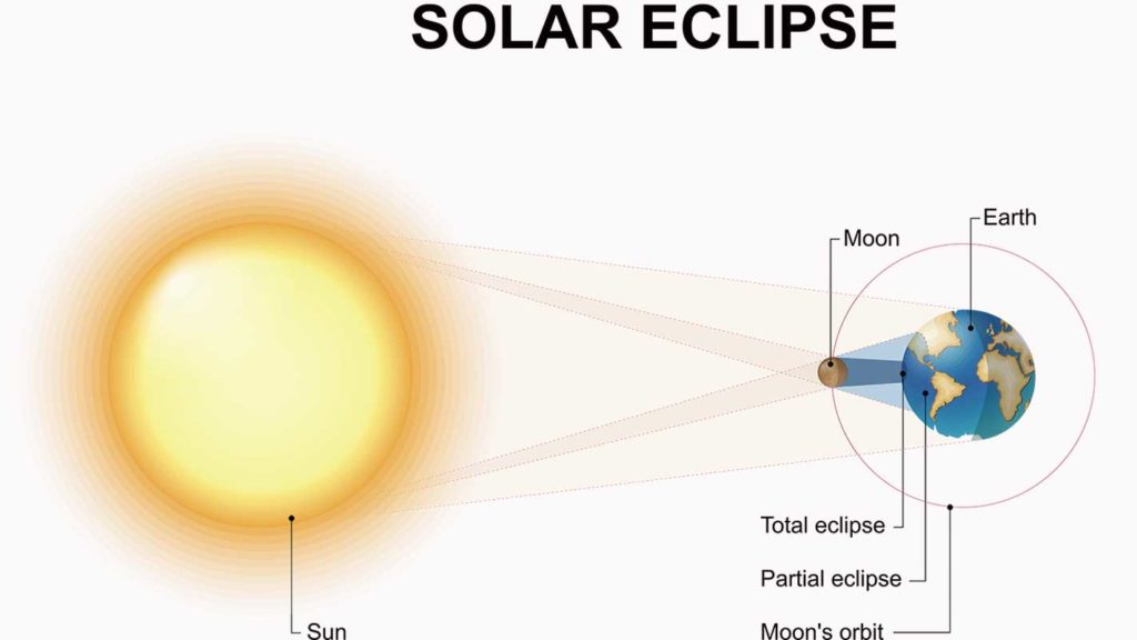 West End News - Solar Eclipse - Diagram