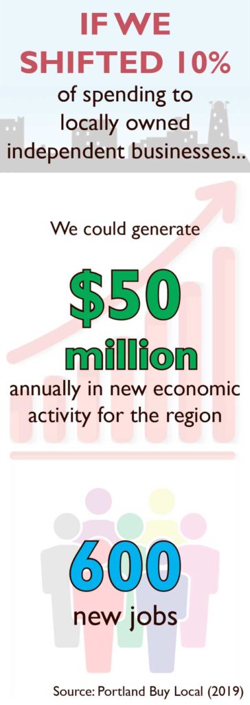 West End News - Summer Reading Local Business - Buy Local spending multiplier effect graphic