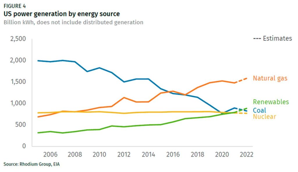 CHART: US Energy Generation by Source