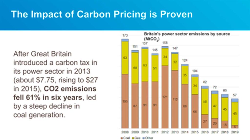 Impact of Carbon Pricing chart