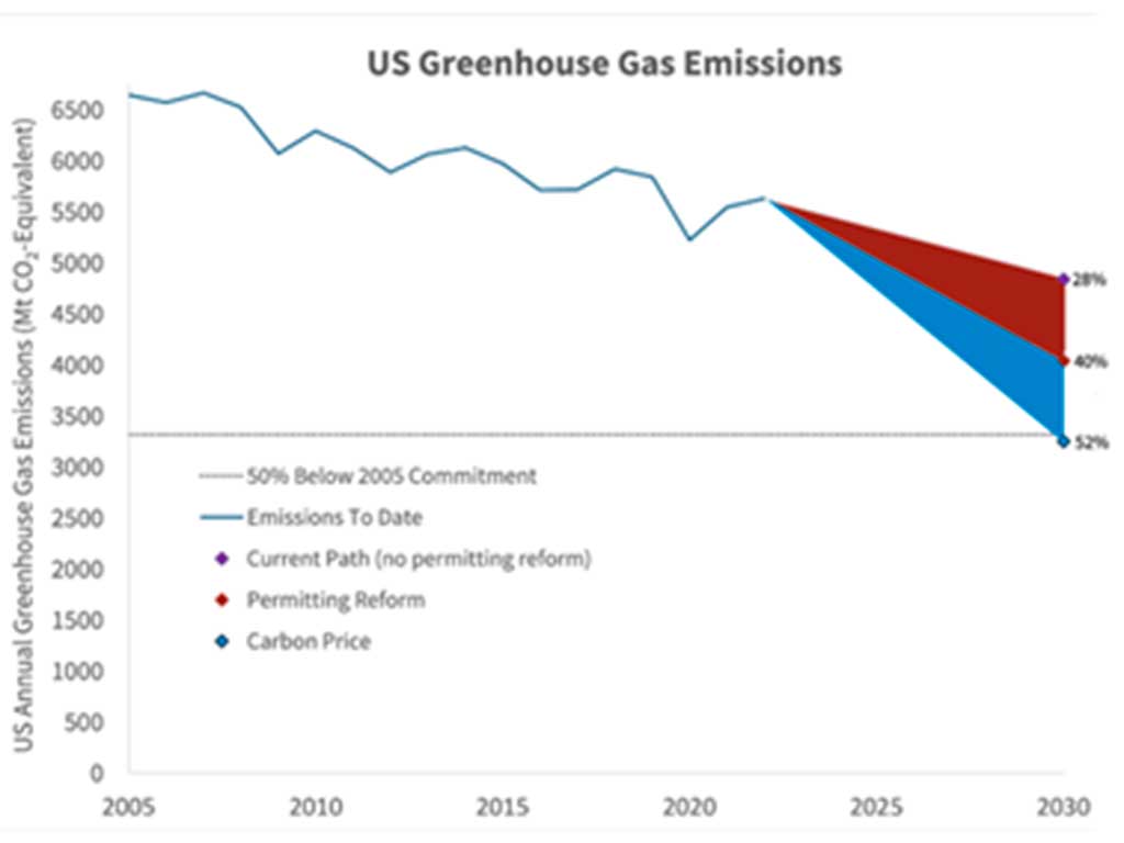 US Greenhouse Gas Emissions chart demonstrated potential effective of Energy Innovation Act and its carbon fee