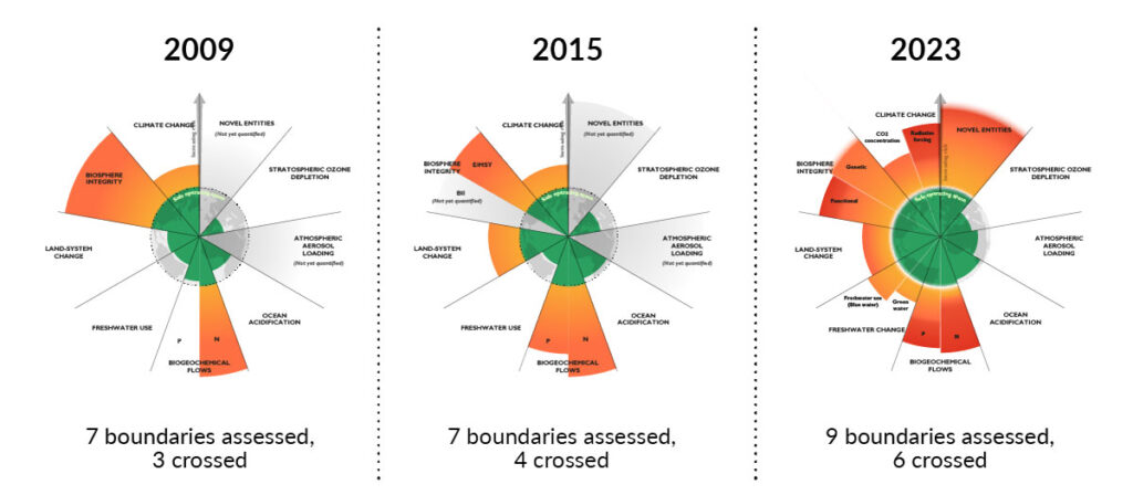 Planetary boundaries crossed over time, 2009-2015-2023