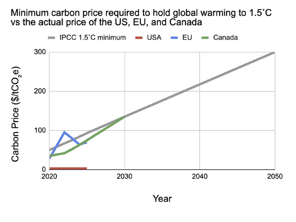 WEN - Minimum carbon price vs actual -Coutesy