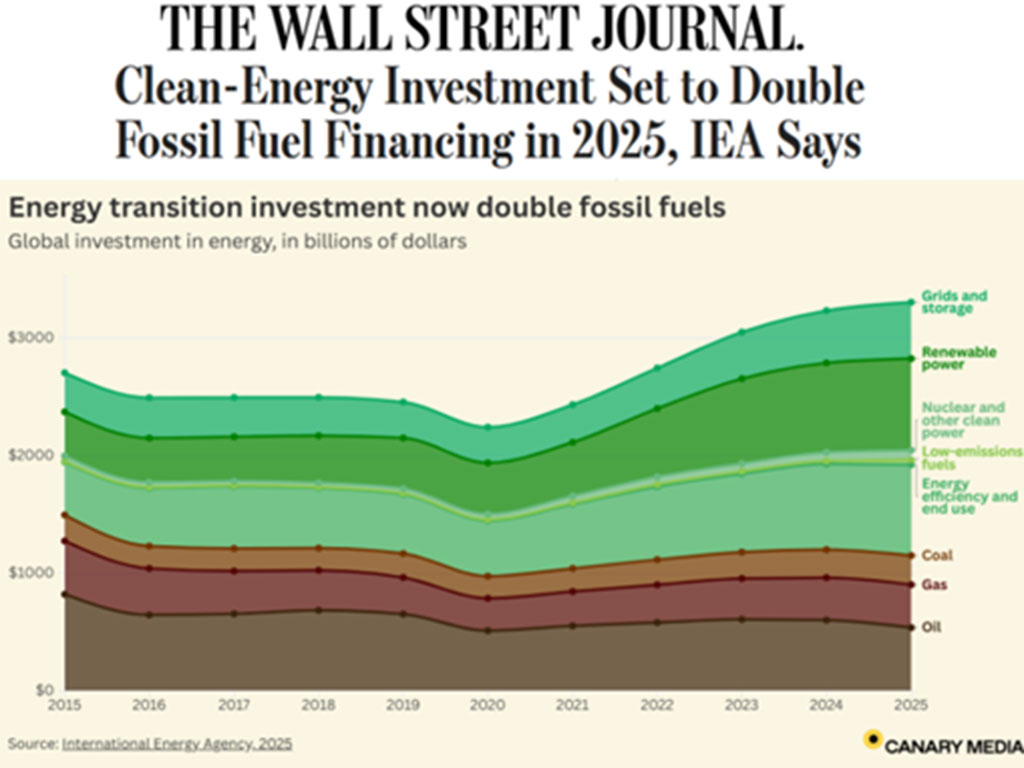 What's Next for Global Climate Effort - Energy transition investment now double fossil fuels.  - Chart source: International Energy Agency 2025