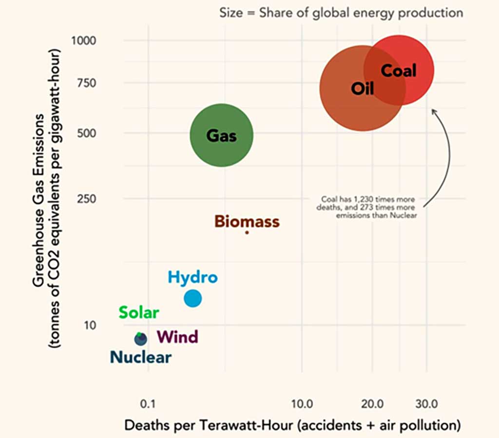 Greenhouse Gas Emissions and death per terawatt-hour by energy source