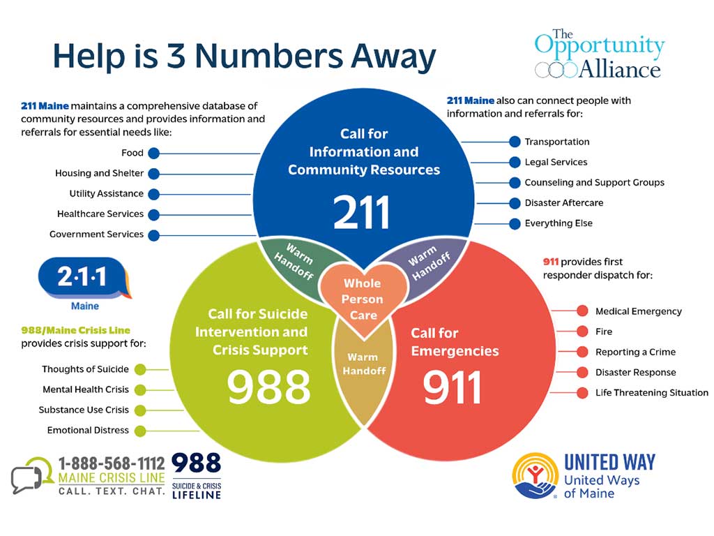 Help is 3 Numbers Away - 211 / 988 / 911 infographic
