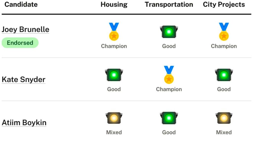 UCP - Survey response grades City Council At-Large candidates on housing and transportation