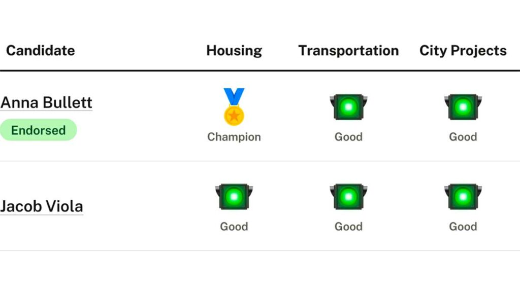 UCP - Survey response grades City Council D4