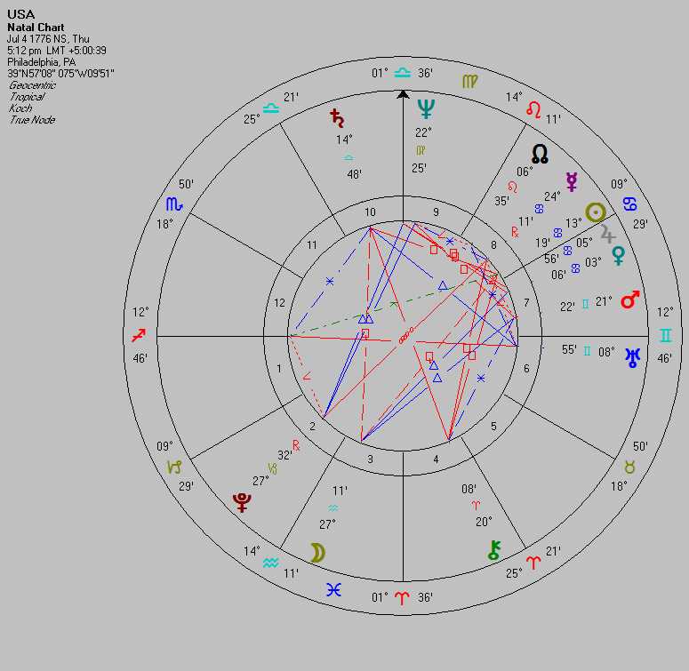 US Natal Chart - Astrology Predicts 2016 Primary