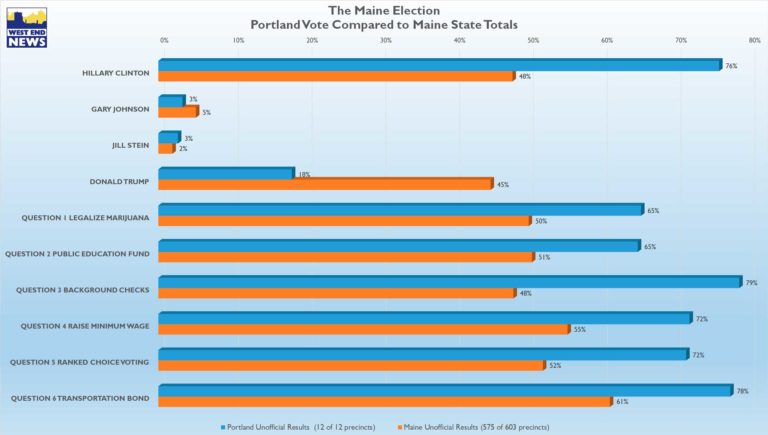 Election results portland oregon