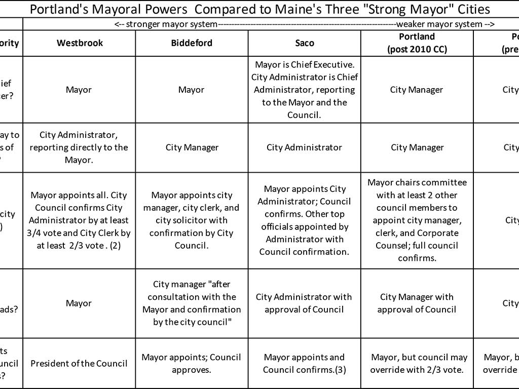Portland's Mayoral Powers Compared to ME's 3 'Strong' Mayor Cities ByLeague of Women Voters' Charter Commission Research Team