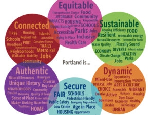 Portland's Plan 2030 vision circles