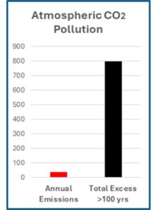 Legacy Climate Pollution - Atmospheric CO2 chart